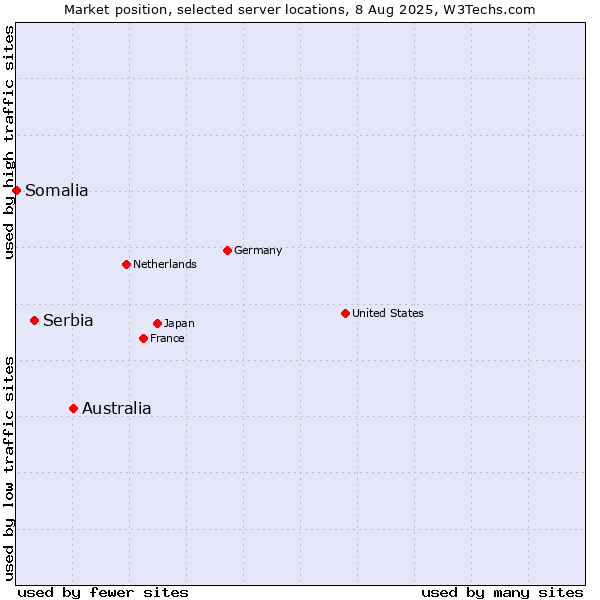 Market position of Australia vs. Serbia vs. Somalia