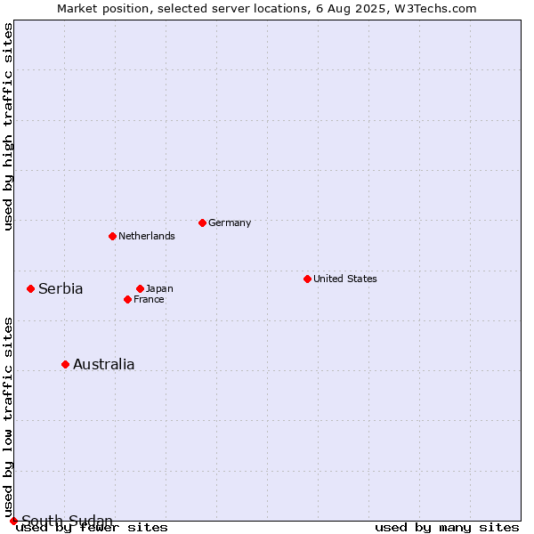 Market position of Australia vs. Serbia vs. South Sudan
