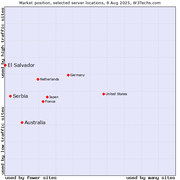 Market position of Australia vs. Serbia vs. El Salvador