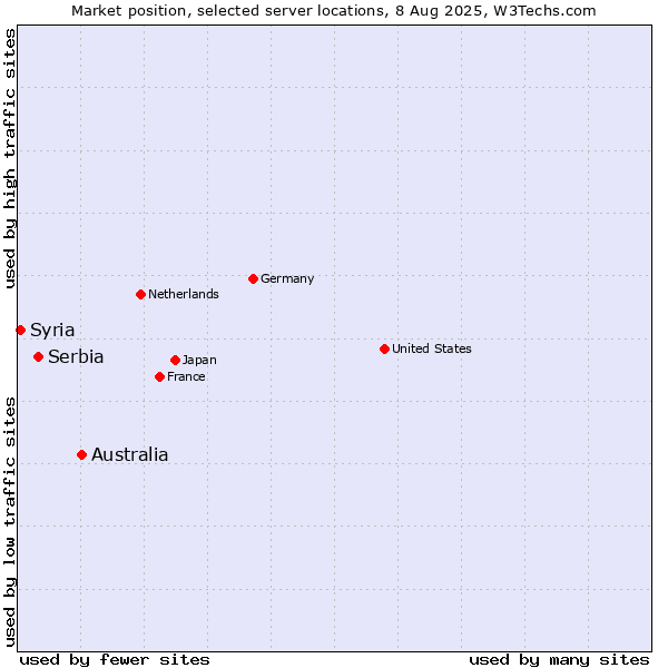 Market position of Australia vs. Serbia vs. Syria