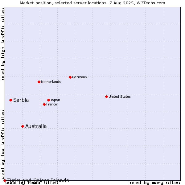 Market position of Australia vs. Serbia vs. Turks and Caicos Islands