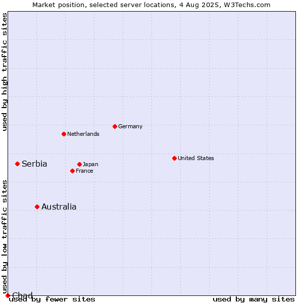 Market position of Australia vs. Serbia vs. Chad