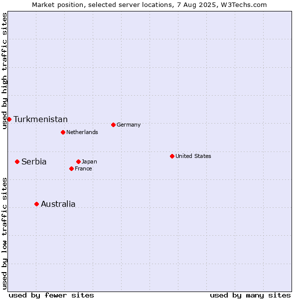 Market position of Australia vs. Serbia vs. Turkmenistan