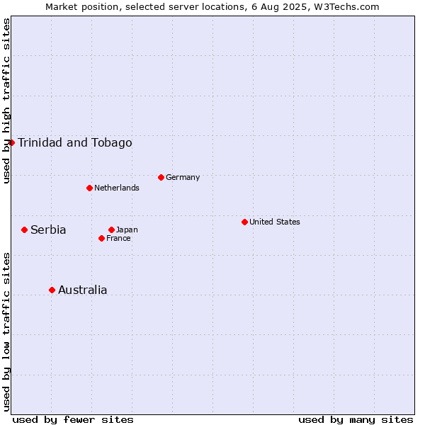Market position of Australia vs. Serbia vs. Trinidad and Tobago