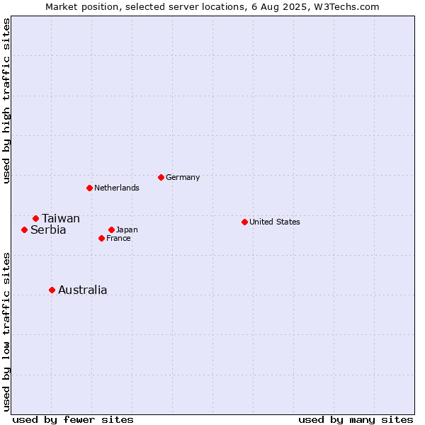 Market position of Australia vs. Taiwan vs. Serbia
