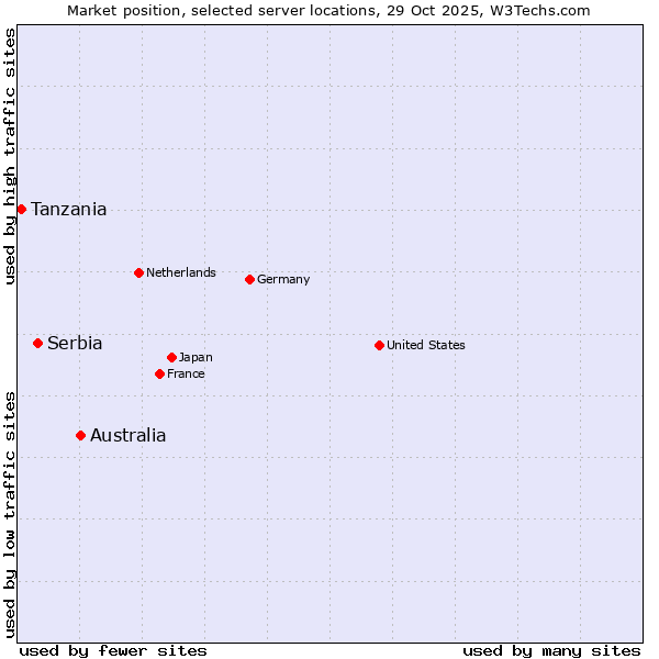 Market position of Australia vs. Serbia vs. Tanzania