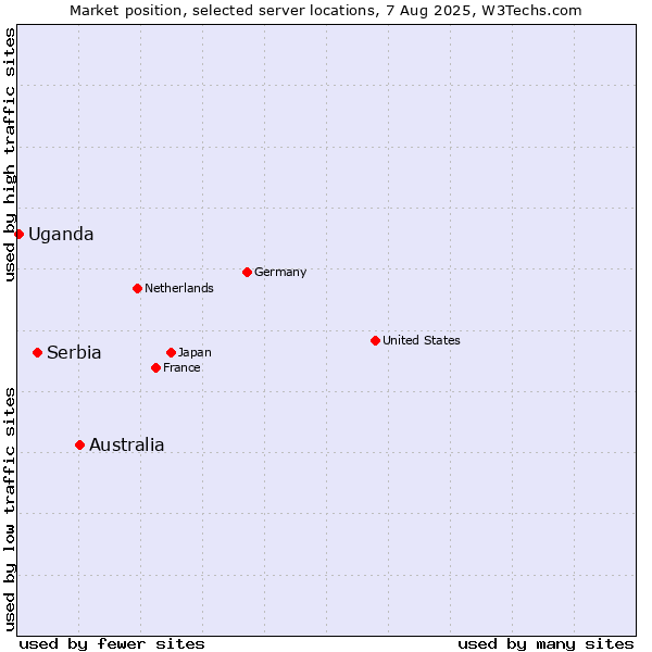 Market position of Australia vs. Serbia vs. Uganda