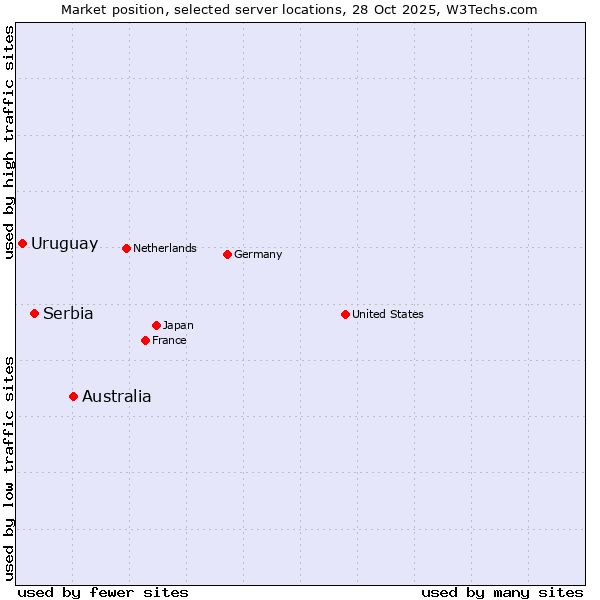 Market position of Australia vs. Serbia vs. Uruguay