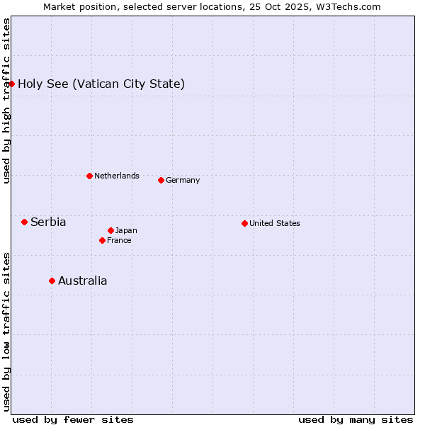 Market position of Australia vs. Serbia vs. Holy See (Vatican City State)