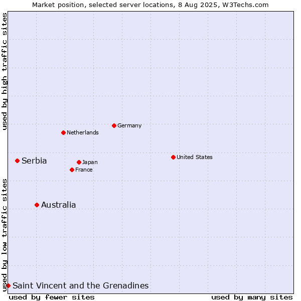 Market position of Australia vs. Serbia vs. Saint Vincent and the Grenadines