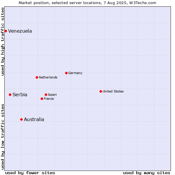 Market position of Australia vs. Serbia vs. Venezuela