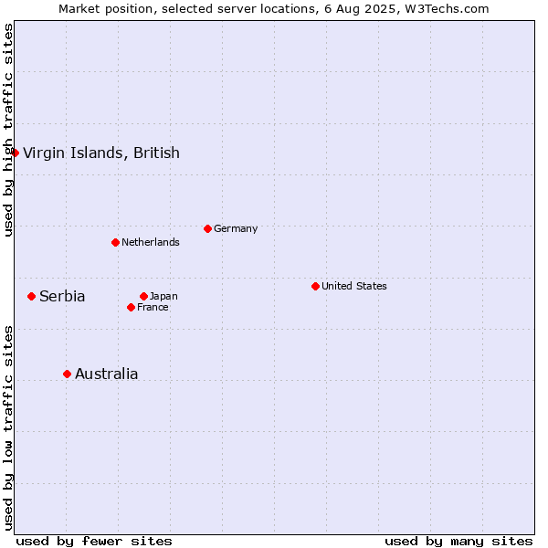 Market position of Australia vs. Serbia vs. Virgin Islands, British
