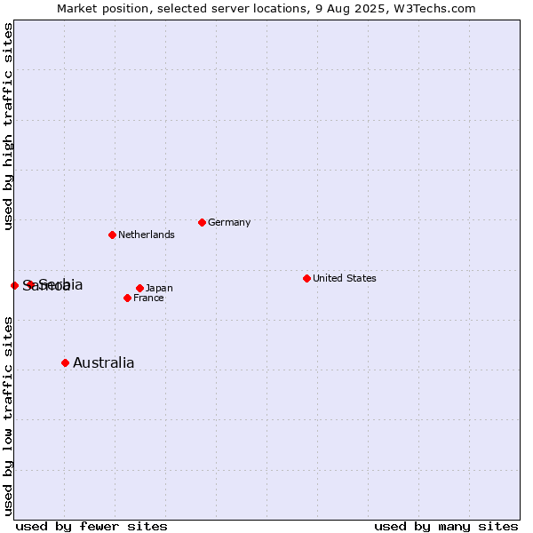 Market position of Australia vs. Serbia vs. Samoa