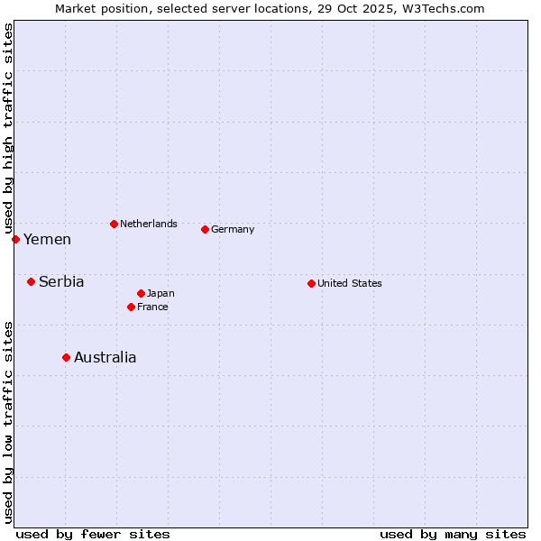 Market position of Australia vs. Serbia vs. Yemen