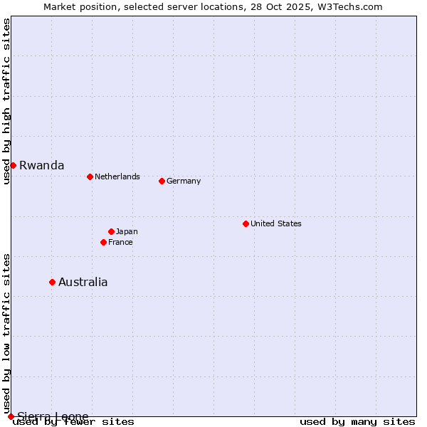 Market position of Australia vs. Rwanda vs. Sierra Leone