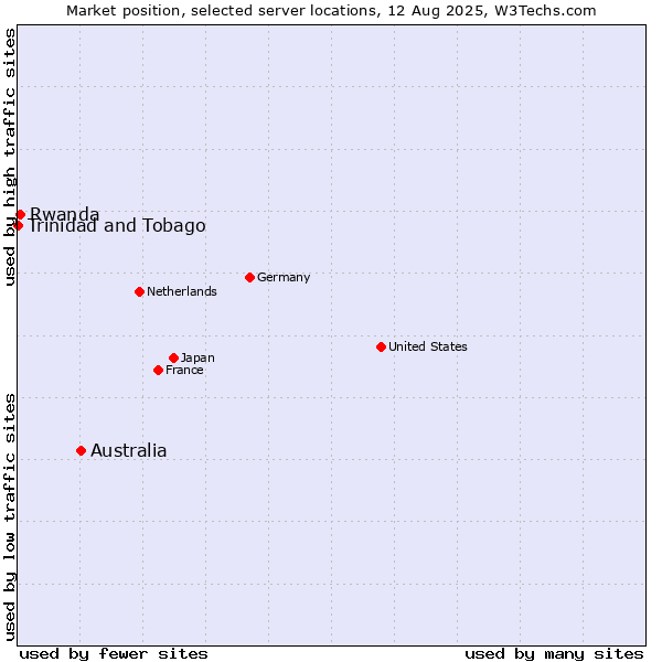 Market position of Australia vs. Rwanda vs. Trinidad and Tobago