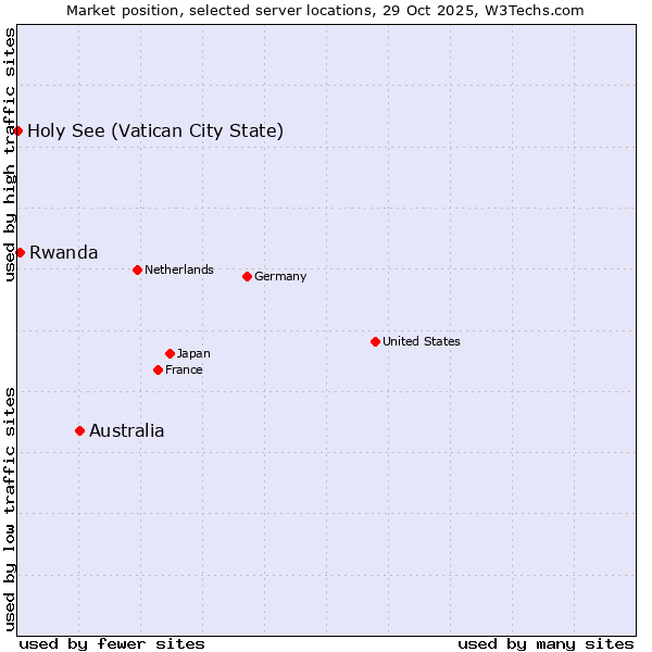 Market position of Australia vs. Rwanda vs. Holy See (Vatican City State)