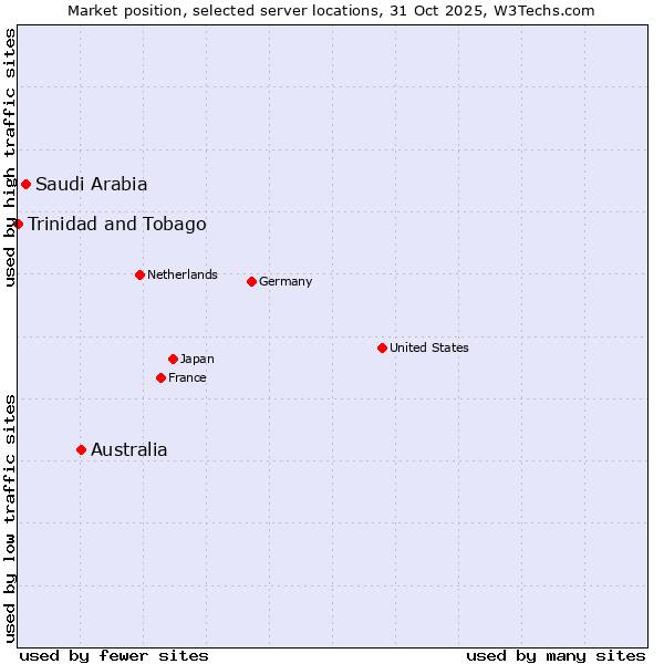 Market position of Australia vs. Saudi Arabia vs. Trinidad and Tobago