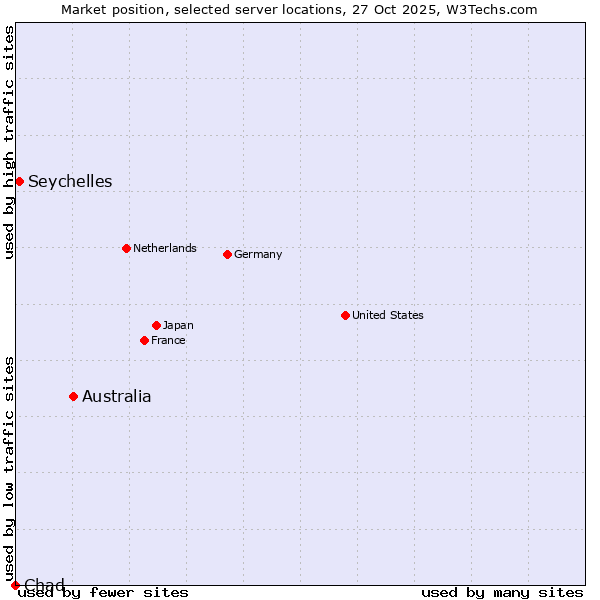 Market position of Australia vs. Seychelles vs. Chad