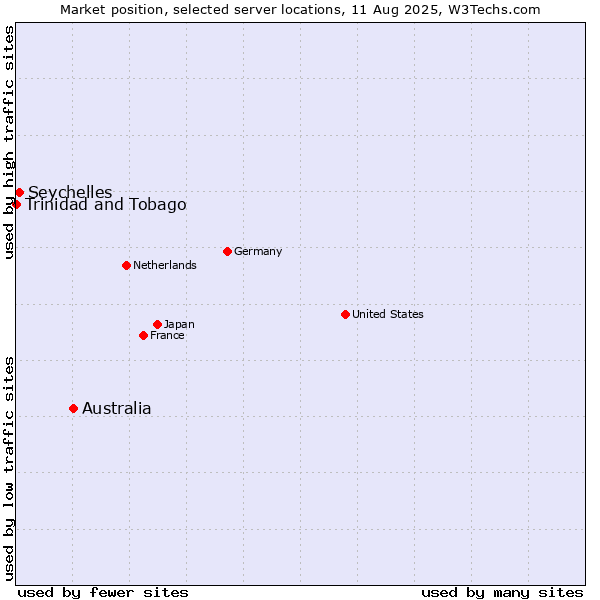 Market position of Australia vs. Seychelles vs. Trinidad and Tobago