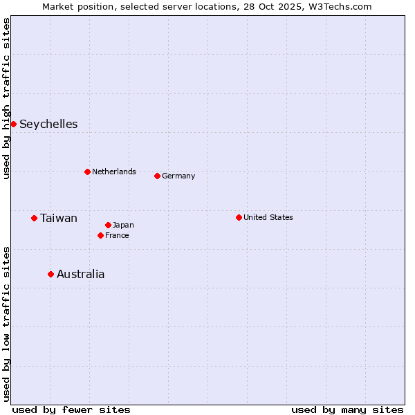 Market position of Australia vs. Taiwan vs. Seychelles
