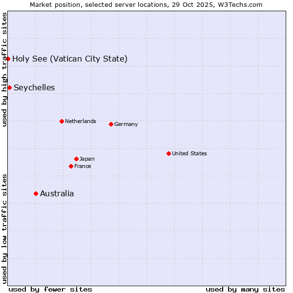 Market position of Australia vs. Seychelles vs. Holy See (Vatican City State)