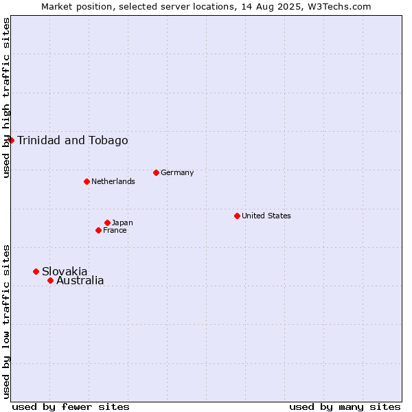 Market position of Australia vs. Slovakia vs. Trinidad and Tobago