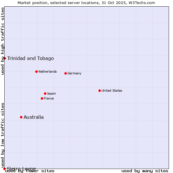 Market position of Australia vs. Trinidad and Tobago vs. Sierra Leone