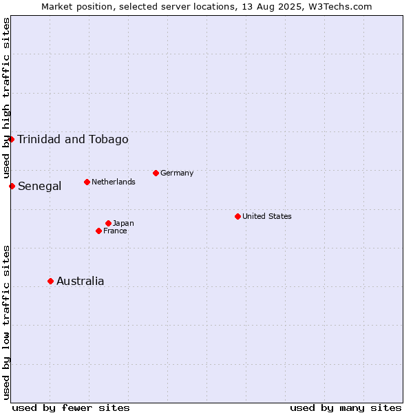 Market position of Australia vs. Senegal vs. Trinidad and Tobago