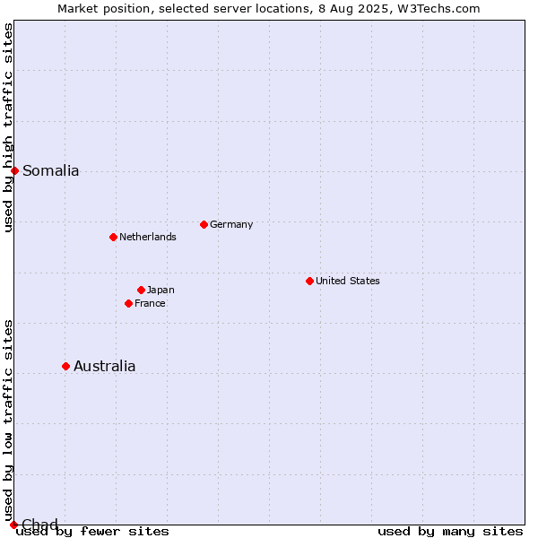 Market position of Australia vs. Somalia vs. Chad