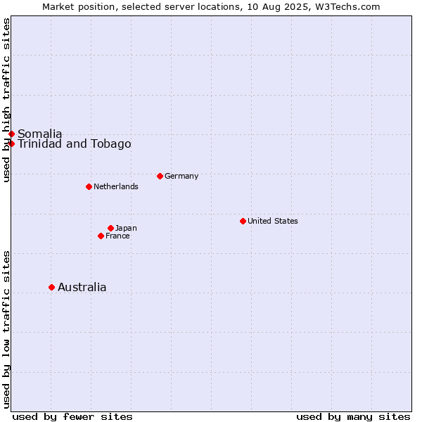 Market position of Australia vs. Trinidad and Tobago vs. Somalia