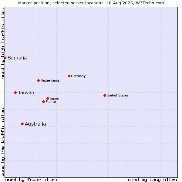 Market position of Australia vs. Taiwan vs. Somalia