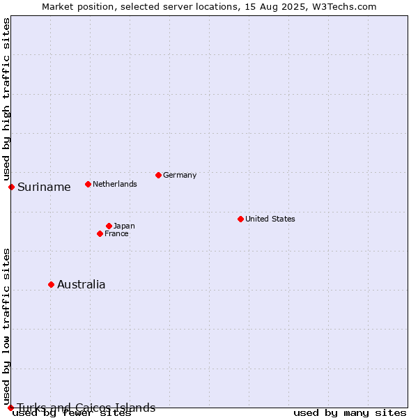Market position of Australia vs. Suriname vs. Turks and Caicos Islands