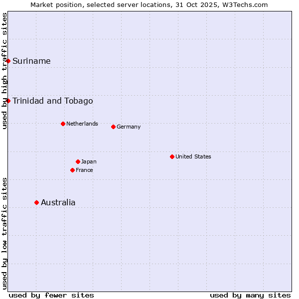 Market position of Australia vs. Trinidad and Tobago vs. Suriname