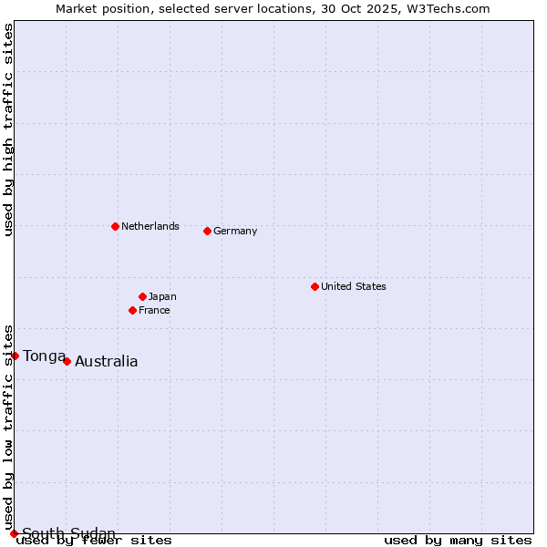 Market position of Australia vs. Tonga vs. South Sudan