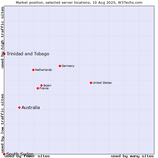 Market position of Australia vs. Trinidad and Tobago vs. South Sudan