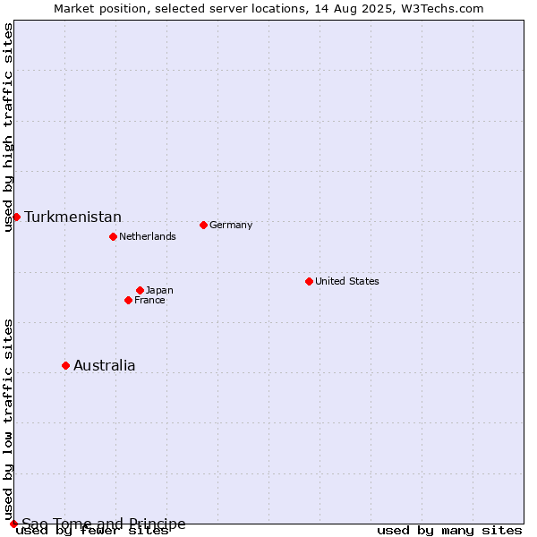 Market position of Australia vs. Turkmenistan vs. Sao Tome and Principe