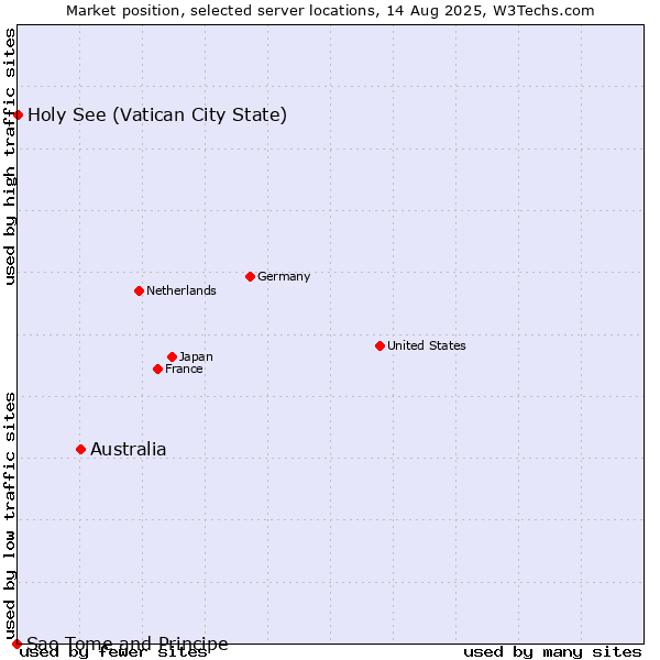 Market position of Australia vs. Holy See (Vatican City State) vs. Sao Tome and Principe