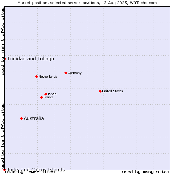 Market position of Australia vs. Trinidad and Tobago vs. Turks and Caicos Islands