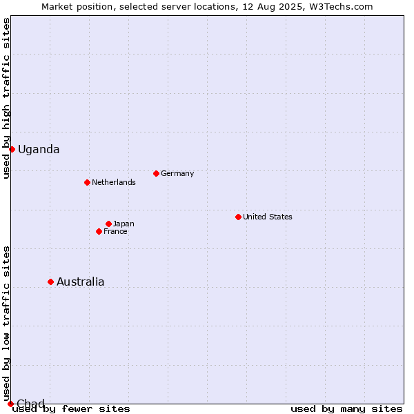 Market position of Australia vs. Uganda vs. Chad