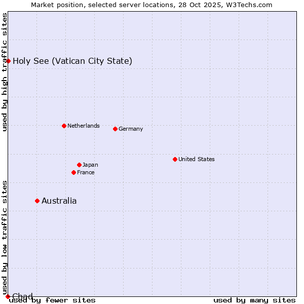 Market position of Australia vs. Holy See (Vatican City State) vs. Chad