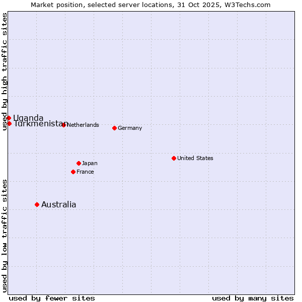 Market position of Australia vs. Turkmenistan vs. Uganda