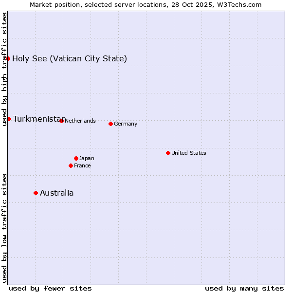 Market position of Australia vs. Turkmenistan vs. Holy See (Vatican City State)