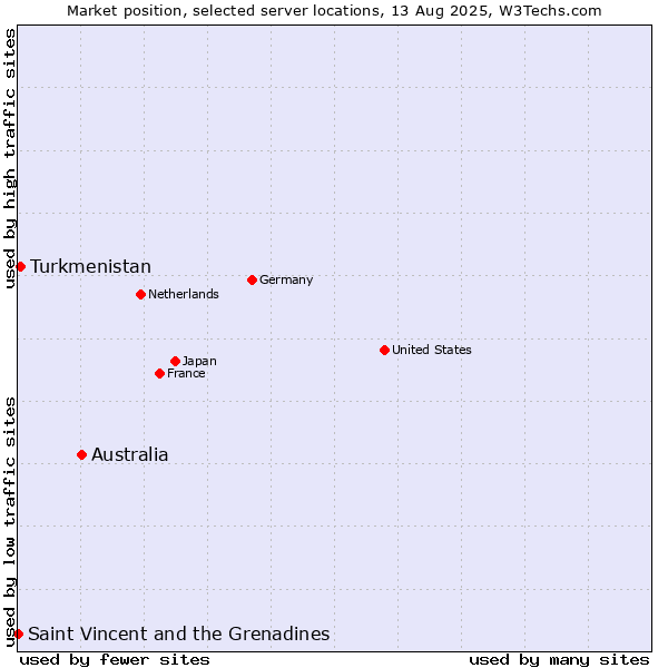 Market position of Australia vs. Turkmenistan vs. Saint Vincent and the Grenadines