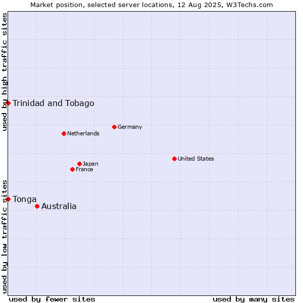 Market position of Australia vs. Trinidad and Tobago vs. Tonga