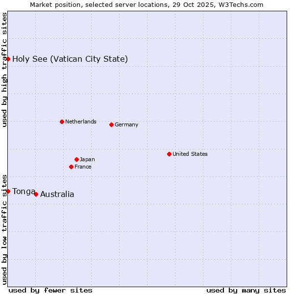 Market position of Australia vs. Holy See (Vatican City State) vs. Tonga