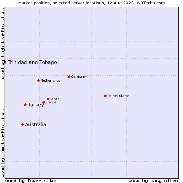Market position of Turkey vs. Australia vs. Trinidad and Tobago