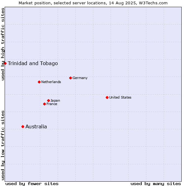 Market position of Australia vs. Trinidad and Tobago