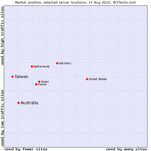 Market position of Australia vs. Taiwan