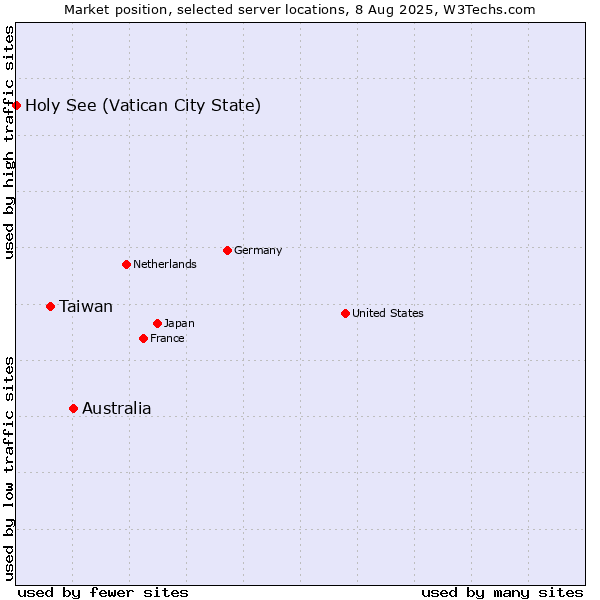 Market position of Australia vs. Taiwan vs. Holy See (Vatican City State)